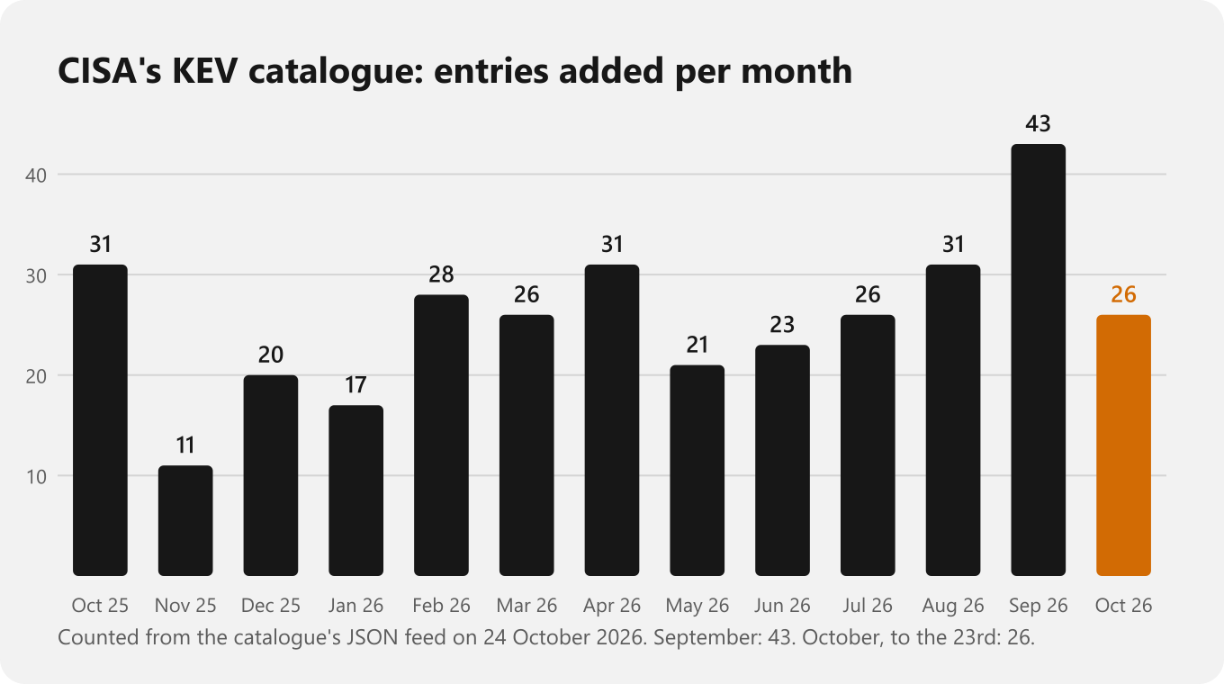 Bar chart of entries added to CISA's KEV catalogue each month from October 2025 to October 2026, peaking at 43 in September 2026