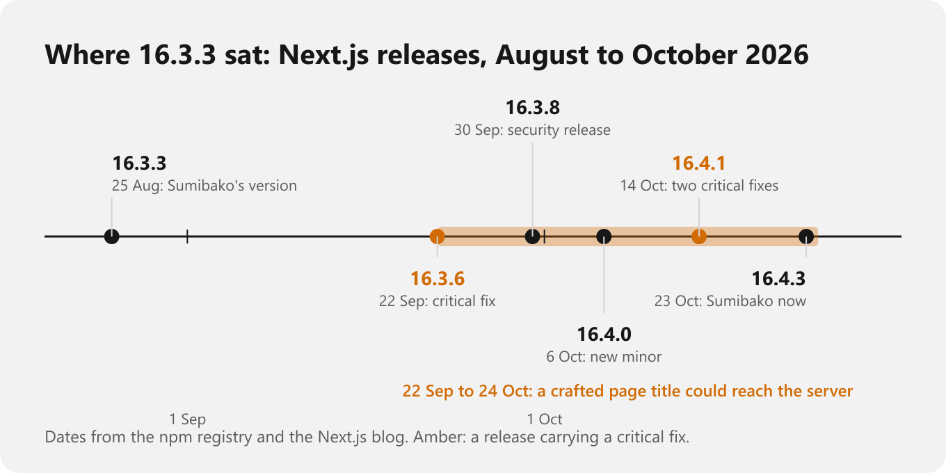 Next.js releases from 16.3.3 on 25 August to 16.4.3 on 23 October, with the two critical releases in amber and the exposure window marked