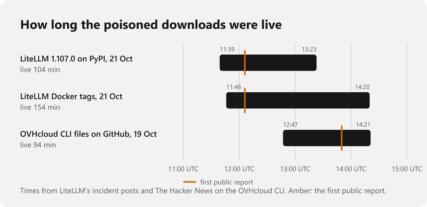 Three bars on a clock: LiteLLM on PyPI from 11:39 to 13:23, LiteLLM Docker tags from 11:46 to 14:20, OVHcloud CLI files from 12:47 to 14:21, with the first public report marked on each