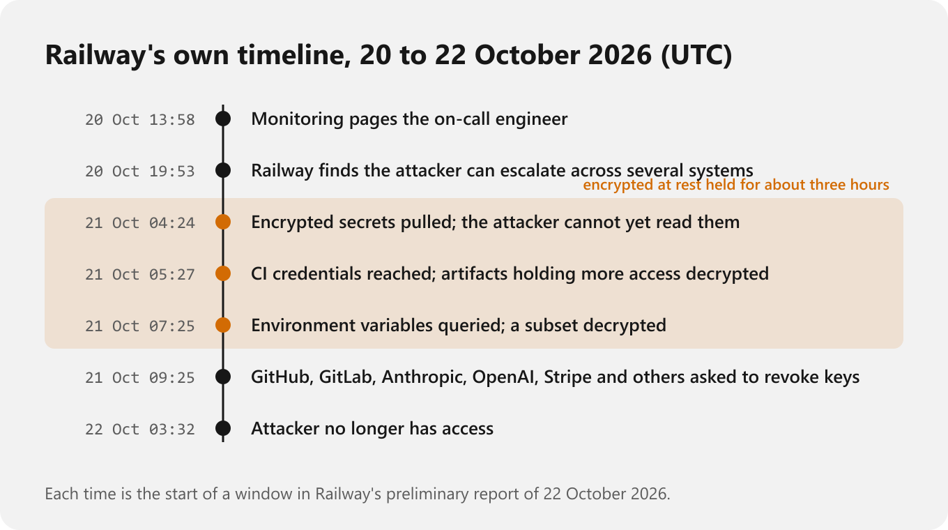 Railway's timeline from 20 October 13:58 to 22 October 03:32 UTC, with the three hours between the encrypted pull and the decryption shaded