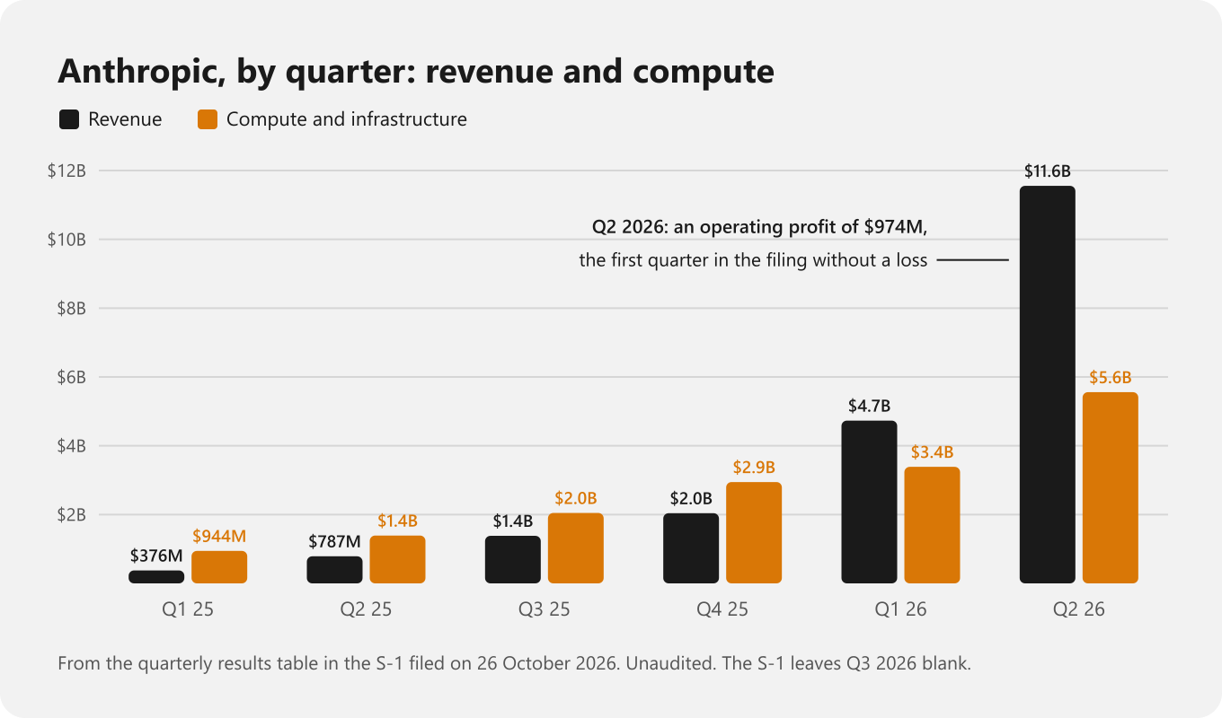 Anthropic's quarterly revenue against compute and infrastructure spending, first quarter of 2025 to second quarter of 2026, with the second quarter of 2026 marked as the first without an operating loss
