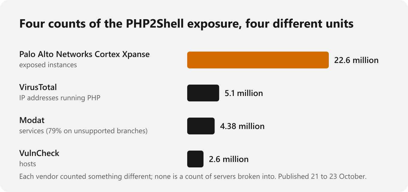 Four bars: Palo Alto's 22.6 million exposed instances, VirusTotal's 5.1 million IP addresses, Modat's 4.38 million services, VulnCheck's 2.6 million hosts